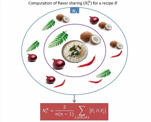 What Makes Food Delicious?