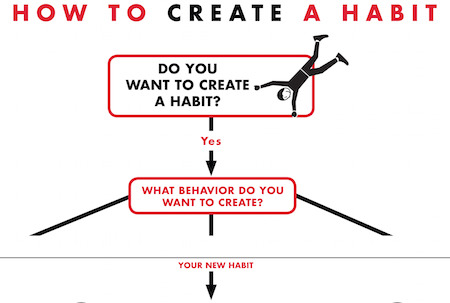 The Habit Loop and the Golden Rule